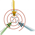 De Organisatienucleus